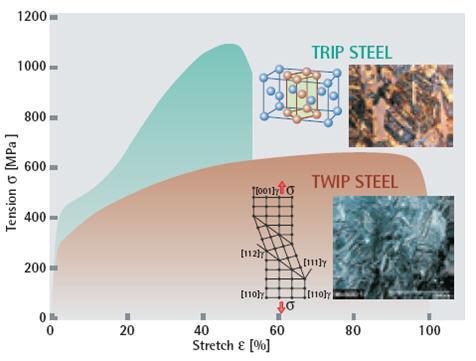 HIGH-Mn STEELS II GENERATION OF AHSS TRIP TRansformation Induced Plasticity: when Stacking Fault Energy is between 12 and 20 mj/m 2 partial transformation of austenite to martensite leads to high