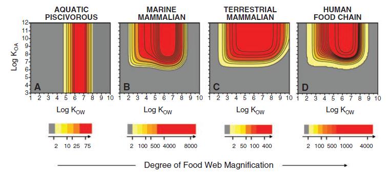 Bioaccumulation Field data and monitoring Non-aquatic bioaccumulation Terrestrial magnification studies Screening terrestrial and marine