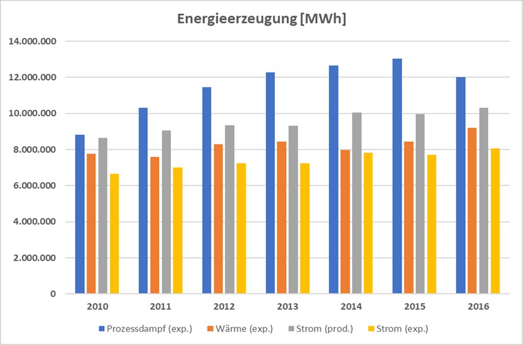 WtE-energy output data Germany Energy production [MWh]