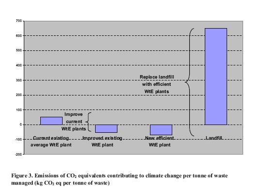 WtE-plants as alternative for