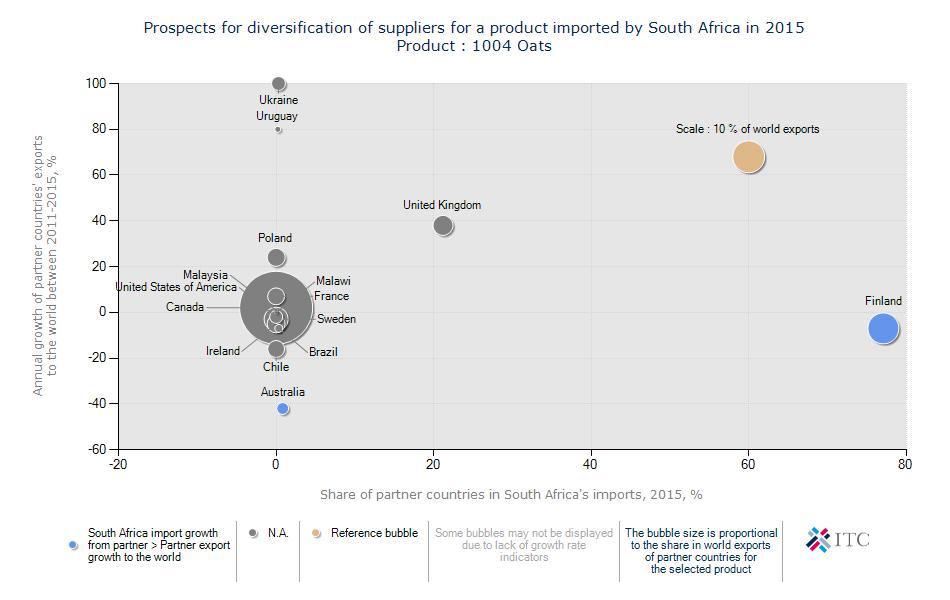 Figure 18: Prospects for diversification of suppliers for