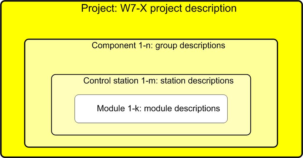 A new concept for experiment program planning for the fusion experiment Wendelstein 7-X J. Schacht, H. Laqua, M. Lewerentz, A.