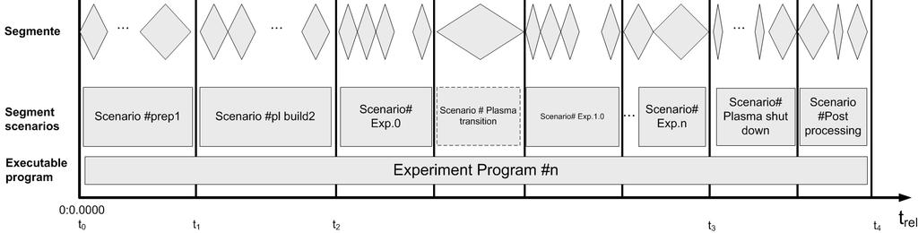 Global parameters of an experiment program defined into the proposal will be connected to the appropriate HLPs of the SegProgBox automatically. 6.