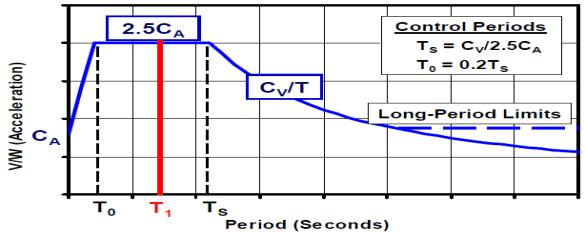 For buildings with negative post-yield C 3 = 1 + α(r 1)3/2 T e T e : Effective fundamental period of the building in the direction under consideration, in Second.
