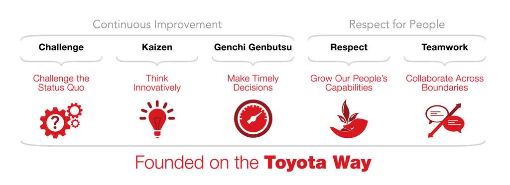 Culture: How we ll get there Our cultural priorities are grounded in the Toyota Way, and