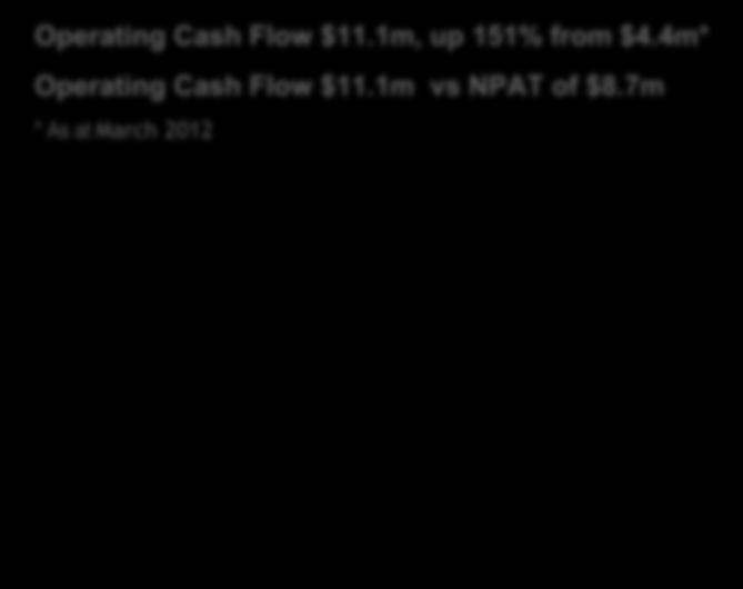 Cash Flow Operating Cash Flow $11.1m, up 151% from $4.4m* Operating Cash Flow $11.1m vs NPAT of $8.7m * As at March 2012 NPAT versus Operating Cash Flows $'m 12 10 8 6 4 2 0 $11.1m 12 10 NPAT $8.