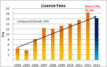 Revenue Streams Licence fees down 12% Half year can not be extrapolated, as discussed at AGM Our pipeline this year is weighted towards the 2 nd