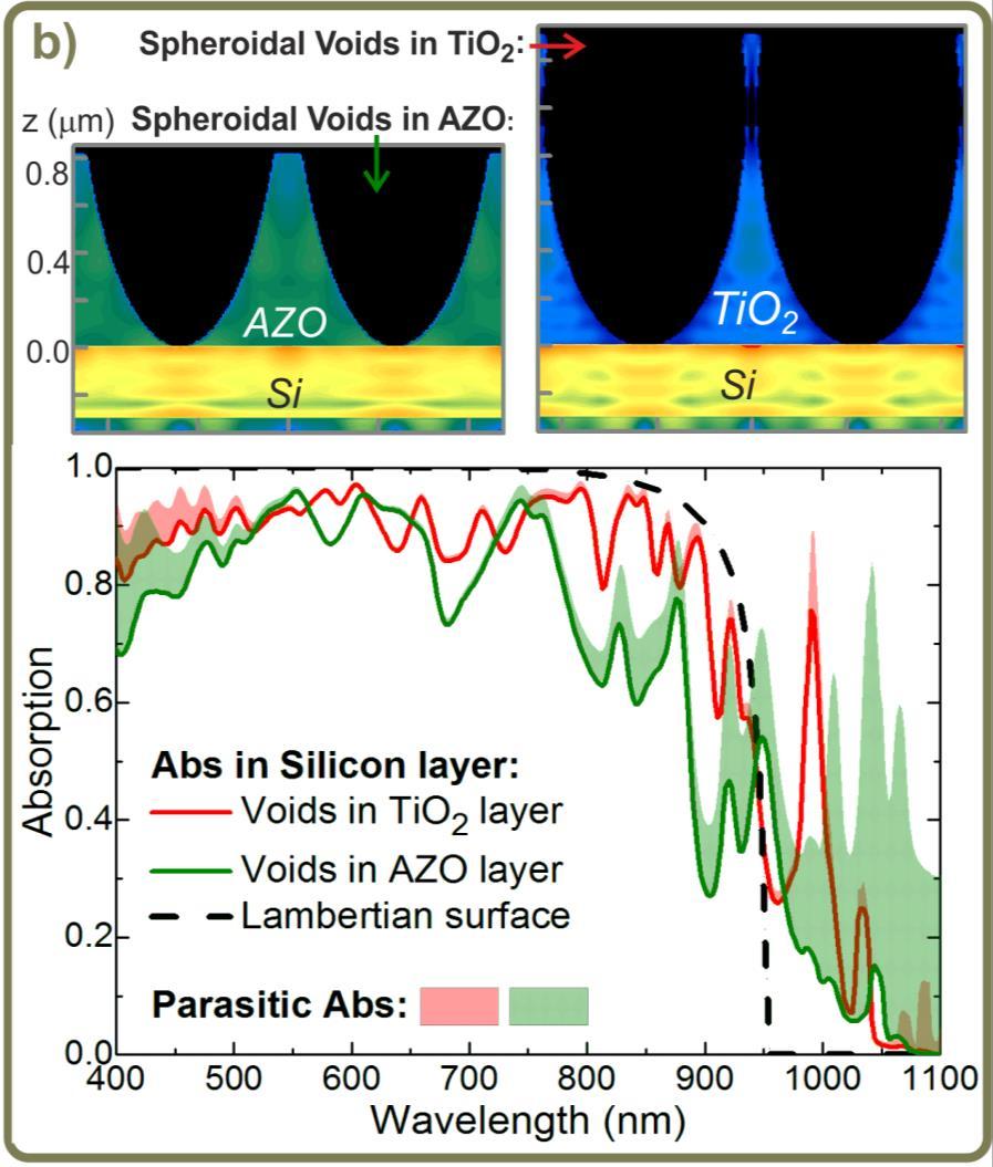 increase of recombination Maximization of absorption in Si layer with