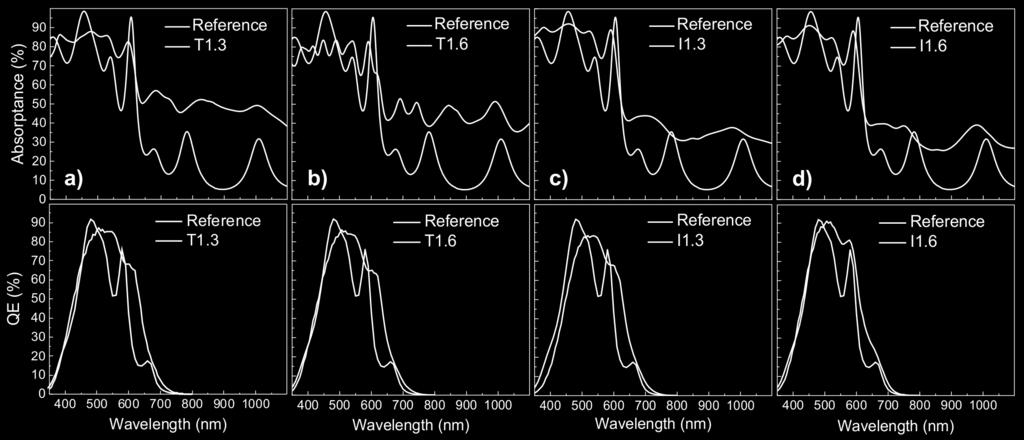visible and NIR range via path length amplification Anti-reflection