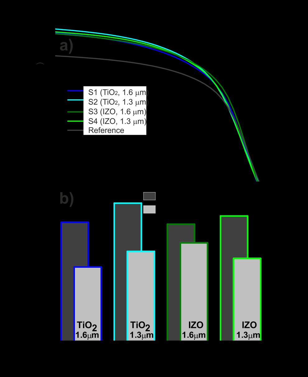 Opto-electronic response of nip a-si:h cells 29 Planar REF TiO 2 (1.6 mm) TiO 2 (1.3 mm) IZO (1.6 mm) IZO (1.3 mm) Efficiency 4.37 % 4.