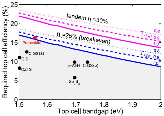 4-T double-junctions with c-si bottom cell 31 N. N. Lal et al.