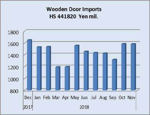 Import round up Doors Wooden door imports up to Nov 2018 As in previous months over 90% of September 2018 wooden door imports were from 4 sources, China, the Philippines, Indonesia and Malaysia.
