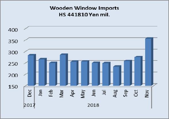 While the value of December 2018 imports of wooden doors is not yet available the indications are that the final quarter will not deliver any surprises.