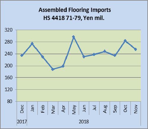 October. As in previous months HS441875 accounted for over 70% of all assembled wooden flooring imports with most coming from China followed by Indonesia, Malaysia and Thailand.