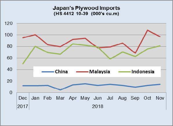 Year on year the value of imports was up 15% and compared to a month earlier imports jumped around 30%.