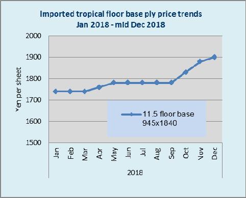 Imported plywood wholesale prices Stock of planted trees as of March 2017 was 3,346,330 cbms out of which cedar was 1,943,600 cbms, 57.6% then cypress was 738,985 cbms, 22.4%.