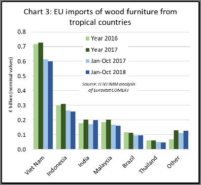 After a slow start to the year, EU imports of wood furniture from tropical countries picked up pace in the second half of 2018, and totalled 1.