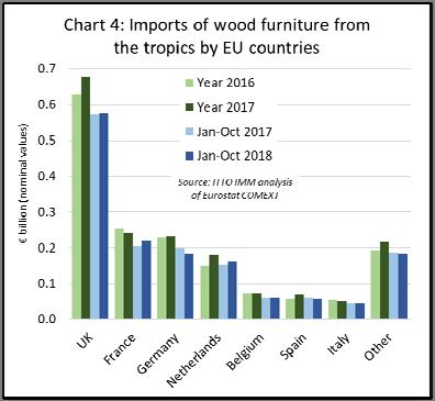 Source: ITTO/EU IMM analysis of Eurostat Source: ITTO/EU IMM analysis of Eurostat In recent years China s competitiveness in the EU wood furniture market has been impeded as prices have risen on the