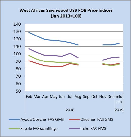 West African log and sawnwood price indices will
