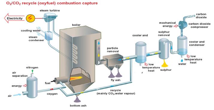 Vattenfall Oxy-Fuel Plant with
