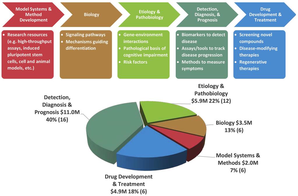 Figure 3. Program Priorities along the Disease Research Spectrum, FY12 FY17 (Millions of dollars, number of awards in parenthesis) FY17 under negotiation Model Systems and Method Development Dr.