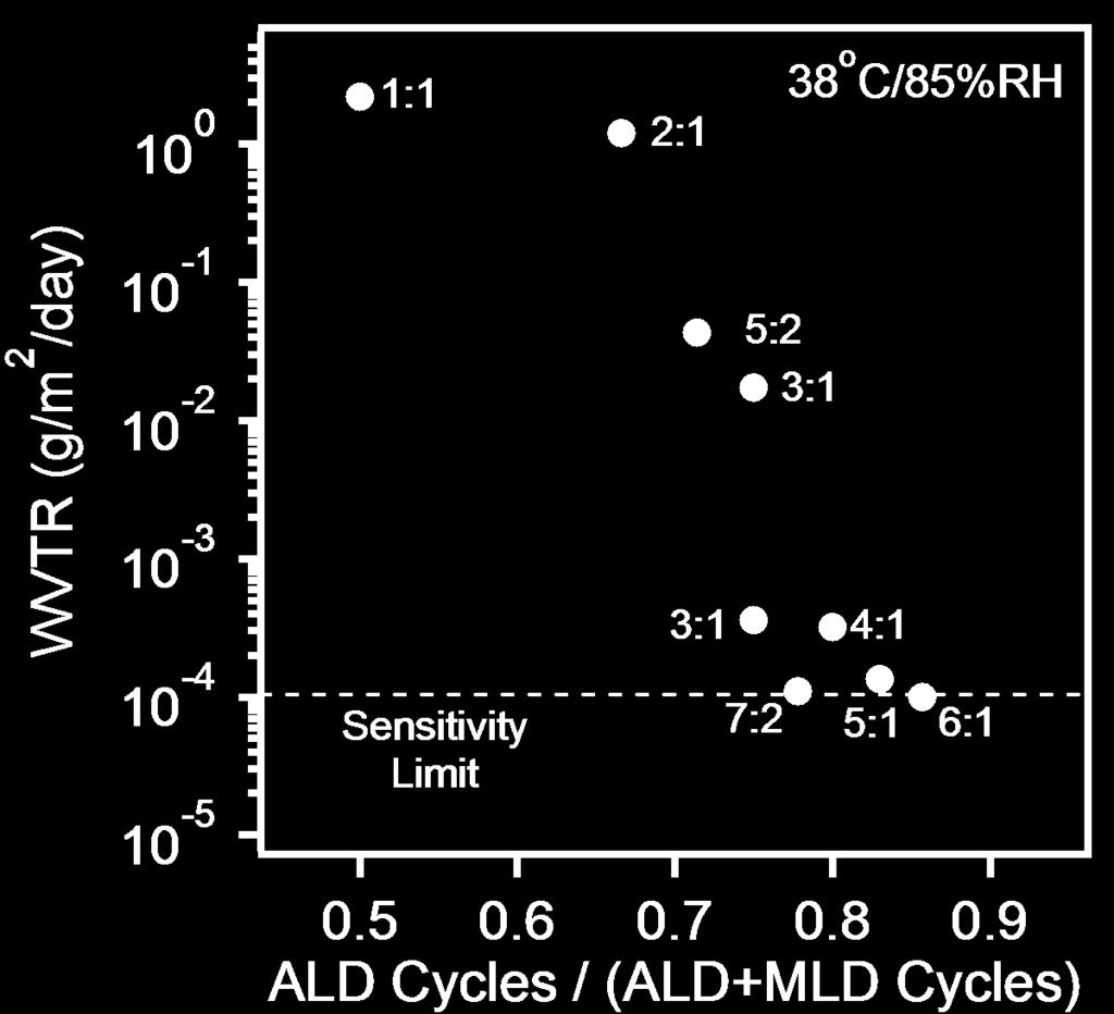 Water Vapor Transmission Rate (WVTR) vs Fraction of ALD Cycles