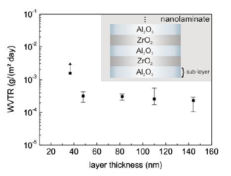 WVTR for 2 O 3 /ZrO 2 Nanolaminates Conductance Ca test, 80 C/80%RH Each bilayer: 2.1 nm 2 O 3 ; 3.