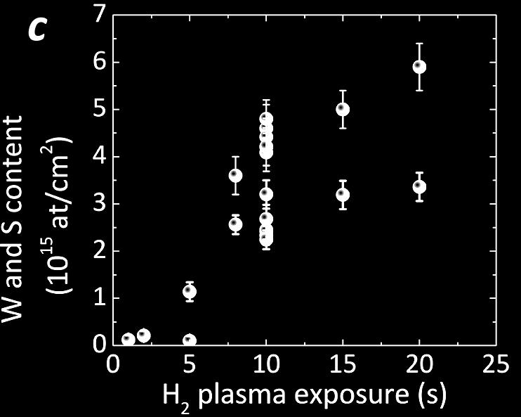 19 H 2 plasma conditions redox mechanism H 2 plasma power needs to be minimized to confine the reaction to the top surface only control partial reduction