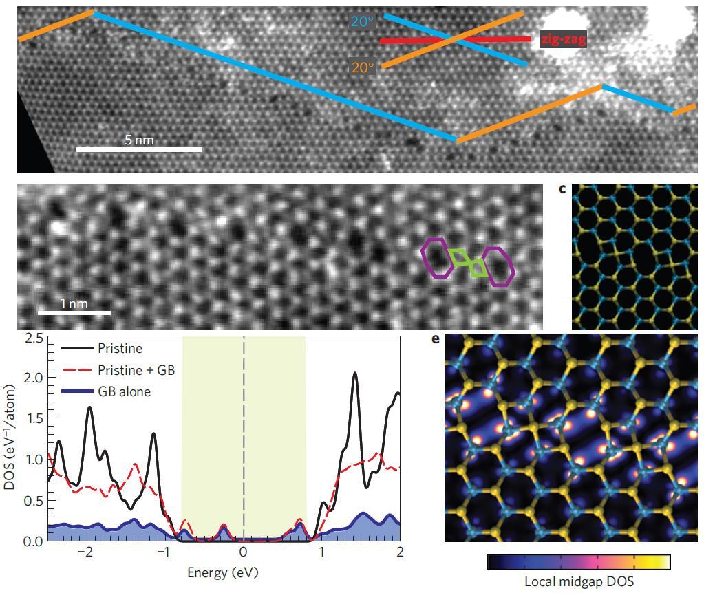 24 Structure of 2D materials electronic properties Polycrystalline structure Crystal and domain size Inter-grain defects: Grain boundary structure: tilt and mirror twin grain structures, disconnected