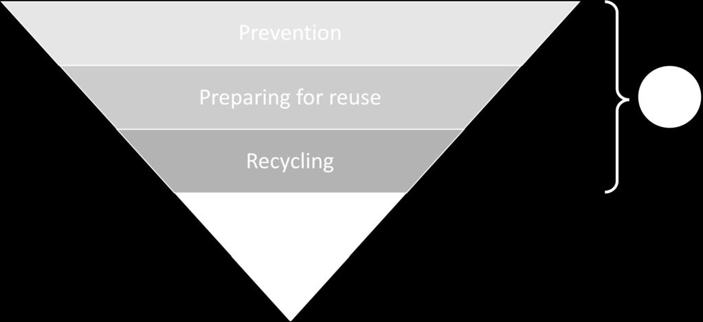 Regardless of Bornholm s local targets and objectives Bofa is obliged to work for the prevention, reuse, and recycling of waste before incineration in accordance with the Pan-European waste hierarchy.