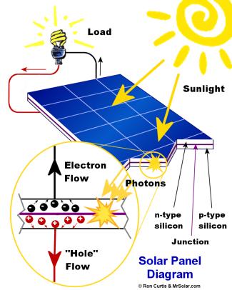 Photovoltaic Effect In fact the photovoltaic effect was discovered in Se by Becquerel in 1839.