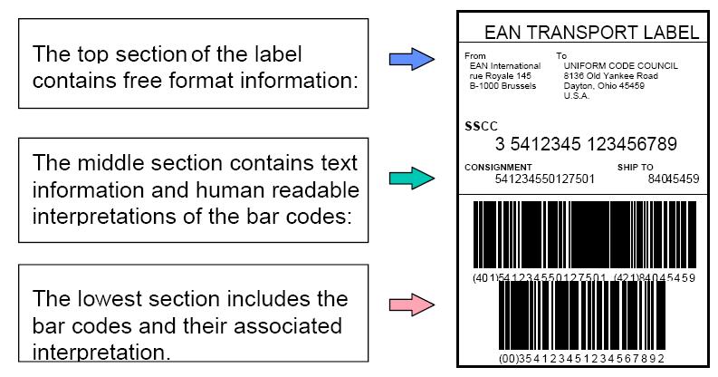 EANCOM and Identification Numbers Serial Shipping Container Code (SSCC) a standard designed for the unique identification of individual transport packages Use of the SSCC with EDI can support