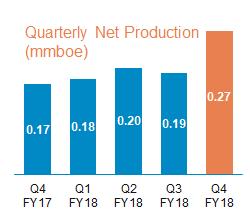 09 Numbers may not add due to rounding Senex net production increased 42% to 270,000 barrels of oil equivalent for the quarter Oil production was up 29% compared to the prior quarter, with a full