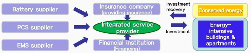 5-1. -1 Integrated ESS Service Integrated ESS service providers provide a total package service to energy intensive consumers, ranging from ESS installation and financing to follow-up management.