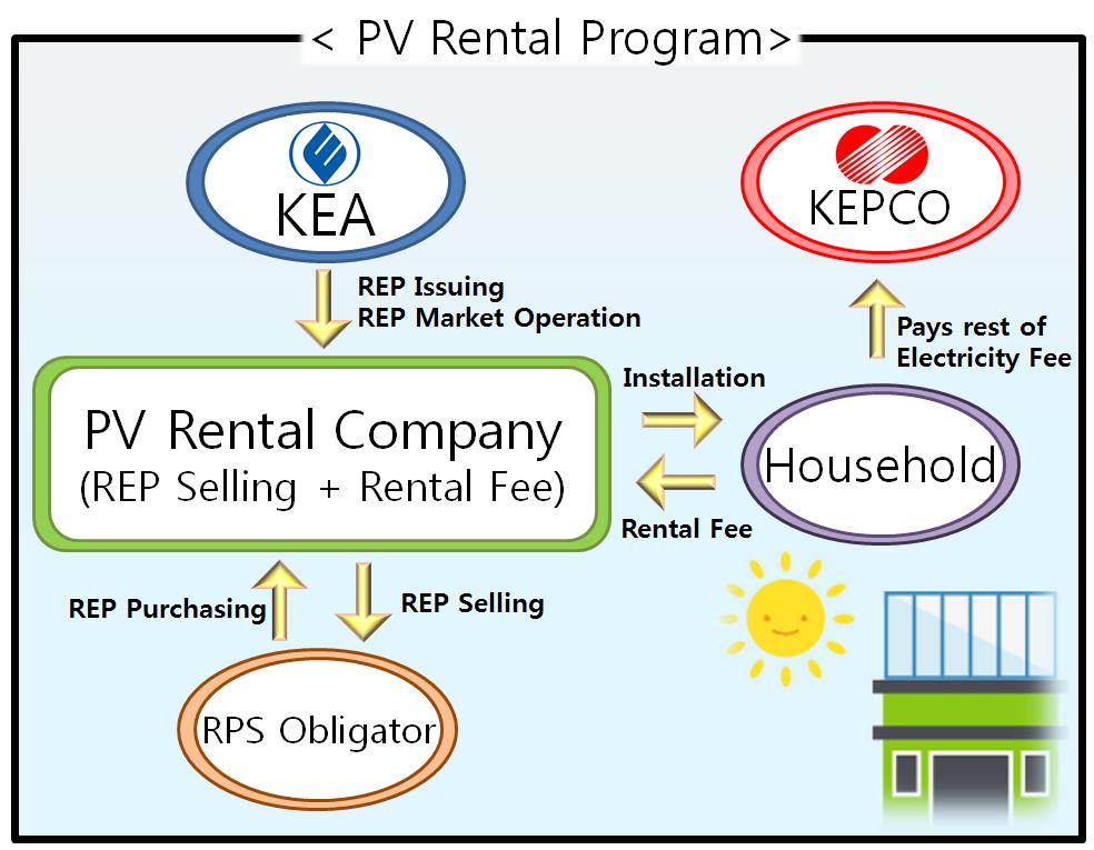 5-3. -1 Solar PV rental PV rental companies install and rent PV systems to households and get paid back through rental fee and get additional revenue by selling REP * REP : Renewable Energy Point