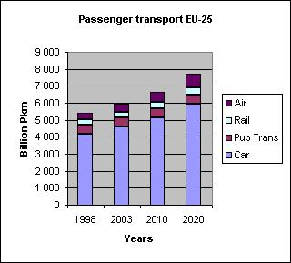 Part 2: Projections of transport volumes and modal shares (based on ASSESS study) Table 2-1: Key trends foreseen as a baseline Most likely 2000-2020 transport activity growth in EU-25 - GDP 52% -