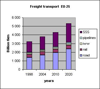 transport 50% 35% 55% 13% 59% 28% 36% 19% 108% Graph 2-1: Expected growth in freight transport activity by mode (2000=100) 170 160 150 140 Sea Road Pipelines Inl. Waterw.