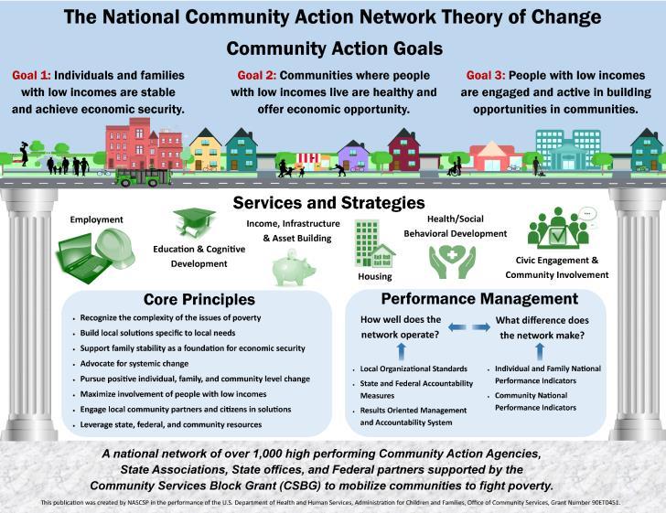 Slide 18 A recent addition to the concept of implementing the ROMA Cycle is the National Community Action Theory of Change.