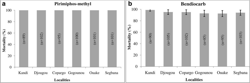 Salako et al. Parasites & Vectors (2018) 11:618 Page 5 of 11 Fig. 2 Mortalities observed 24 hours after mosquito exposure to pirimiphos-methyl (a) and bendiocarb (b) An. gambiae (38.4%).
