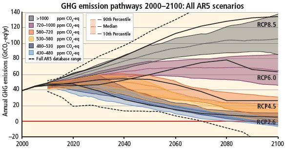 Models & political decisions set the direction for global climate action Paris Agreement's qualitative goals consistent with AR5: hold increase in global average temperature to well below 2 C, & aim