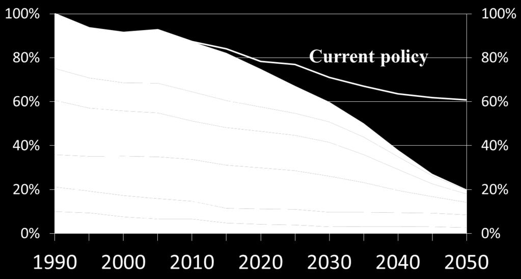 Mid-century is not far beyond current EU policy horizon Strategy for 2050 requires models to look further Policies to 2030 well