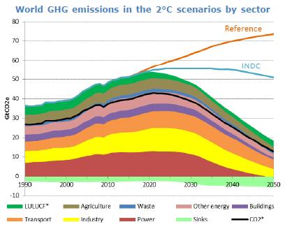 Mid-century is not far beyond current global policy horizon Potential of INDCs needs to become reality Need for greater mitigation ambition Modelling