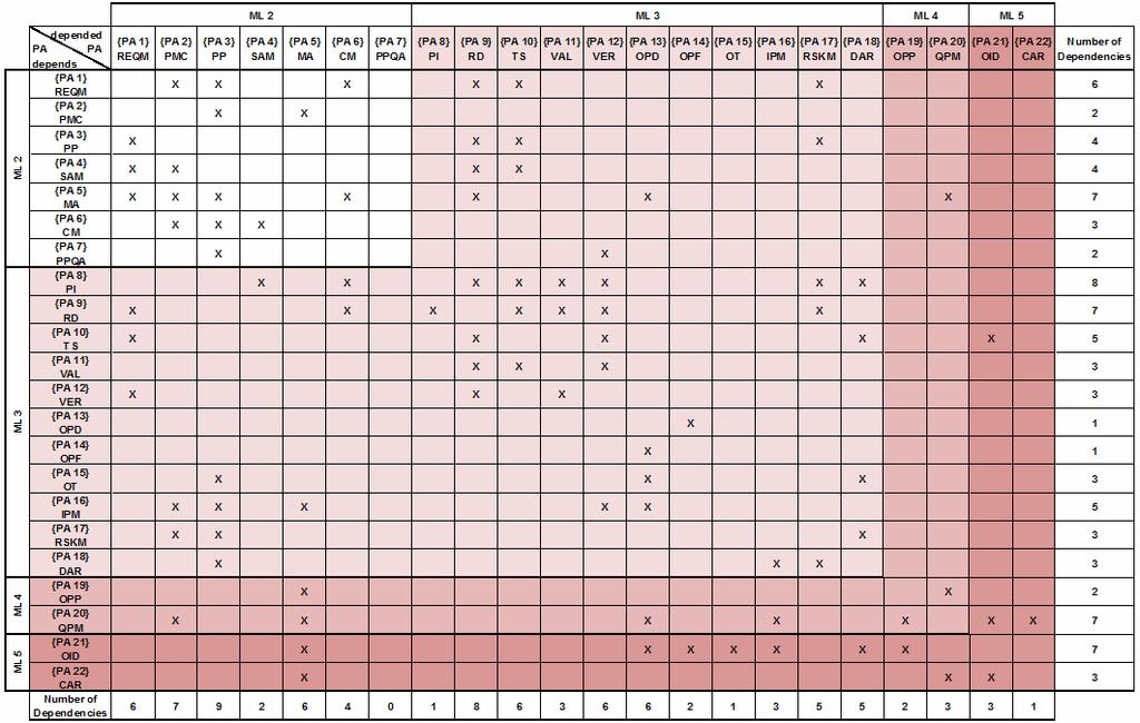 Dependency Analysis between CMMI Process Areas 269 Table 4. PPQA matrix line 3.