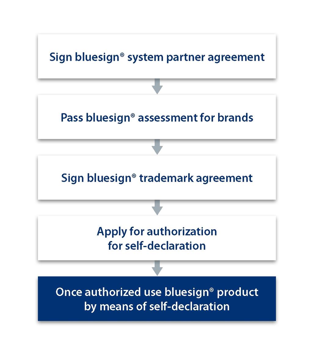 4 bluesign product 4. Self-declaration principle The labeling of consumer goods as bluesign product is based on the principle of self-declaration by the trademark user.