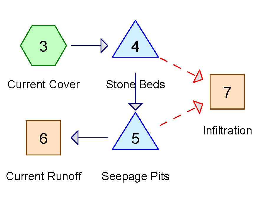 Infiltration Design Routing Routing Diagram: Runoff from source subarea is routed into two-stage stone beds, with secondary flows (in dashed red) collected