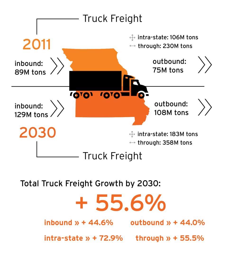 Truck Forecast Figure 5-1 depicts the directions of truck freight movements in Missouri between 2011 and 2030. Truck tonnage is forecast to increase 55.6 percent between 2011 and 2014.