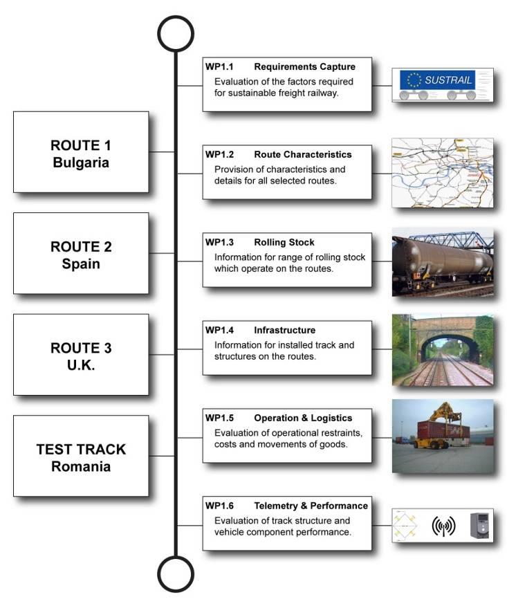 Benchmarking To established the zero state performance of the current freight system in terms of requirements, characteristics, operations and logistics with reference to selected exemplar routes 1.