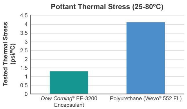 Product Attributes Thermally Induced Stress In a closed system, the pressure generated from the encapsulant due to its coefficient of thermal expansion (CTE) can cause damage to the device it is