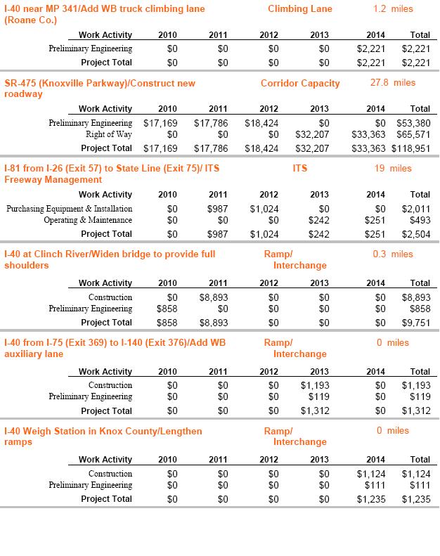 Table 3-7: FY 2010-2014 Corridor Implementation Plan for