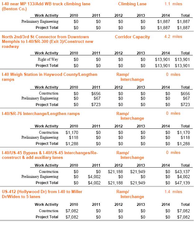 Table 3-16: FY 2010-2014 Corridor Implementation Plan for